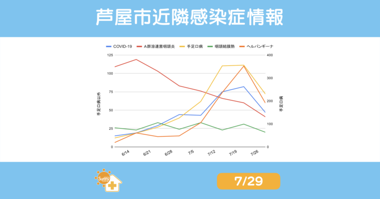 2026年第30週(2026年7月29日公表)の芦屋市・西宮市・神戸市近隣における感染症動向全体サマリー。COVID-19、手足口病、ヘルパンギーナ、咽頭結膜熱、A群溶血性レンサ球菌咽頭炎の最新動向を示したグラフ。