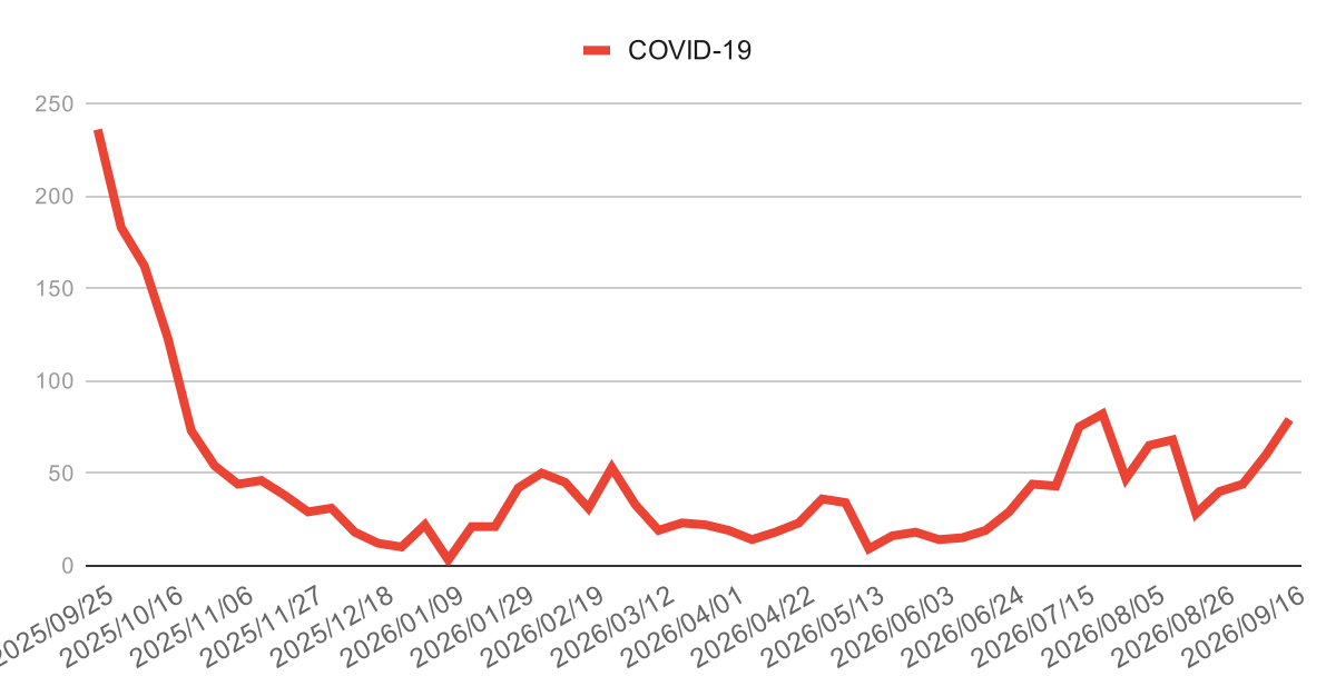 ashiya-covid-19-trend-2026-week37 | 芦屋市の内科・皮膚診療・小児診療 | あしやサニークリニック内科 芦屋市・西宮市・神戸市のCOVID-19感染症動向(2025年4月〜2026年3月)の週別報告数推移グラフ。2025年夏から秋にかけて急増し、2025年9月頃に約400件のピークを形成した後、秋以降は減少して低水準で推移している地域の新型コロナウイルス感染症の流行状況を示す。