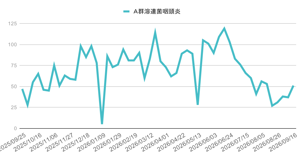 ashiya-gas-pharyngitis-trend-2026-week37 | 芦屋市の内科・皮膚診療・小児診療 | あしやサニークリニック内科 芦屋市・西宮市・神戸市のA群溶連菌咽頭炎の感染症動向(2025年4月〜2026年3月)の週別報告数推移グラフ。2025年春以降に断続的な増減を繰り返しながら推移し、2025年末から2026年初頭にかけて100件前後の高水準となった地域の溶連菌感染症の流行状況を示す。