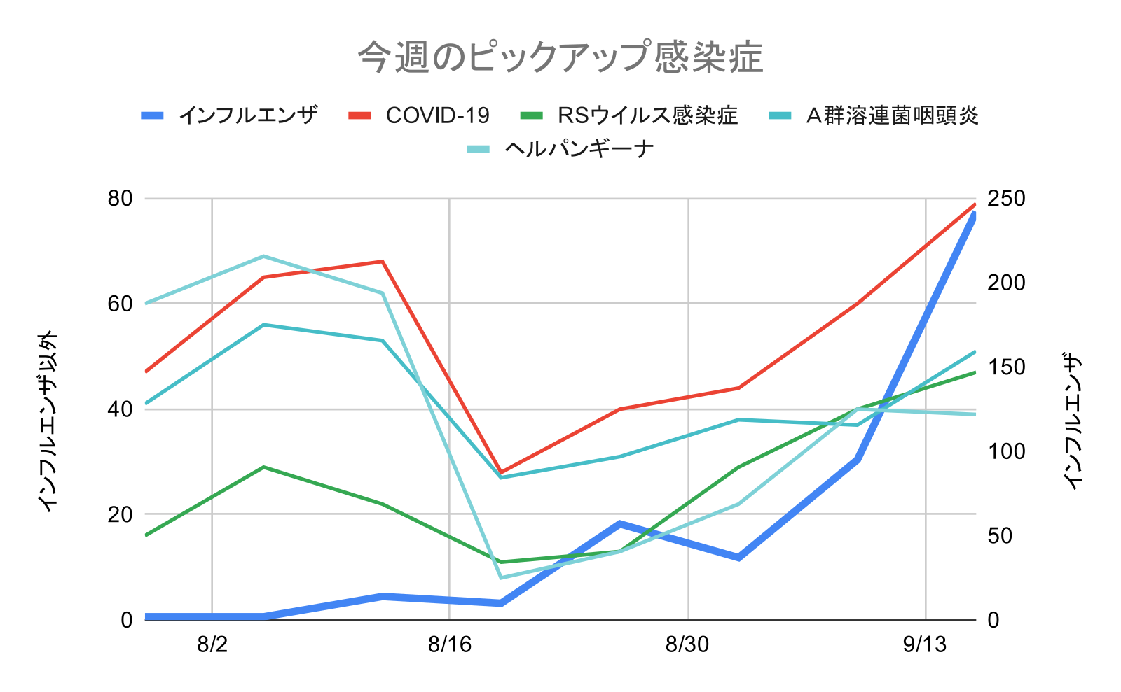 ashiya-infection-trends-2026-week37 | 芦屋市の内科・皮膚診療・小児診療 | あしやサニークリニック内科 芦屋市・西宮市・神戸市の感染症動向(2026年1月〜3月):COVID-19、A群溶連菌咽頭炎、インフルエンザ、RSウイルス感染症、咽頭結膜熱の週別報告数推移グラフ。左軸はインフルエンザ以外の症例数、右軸はインフルエンザ症例数を示し、2月中旬にインフルエンザがピークとなった後に減少し、溶連菌感染症やCOVID-19、RSウイルス感染症、咽頭結膜熱の推移とあわせて地域の感染症動向を示している。