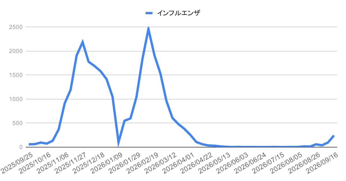 ashiya-influenza-trend-2026-week37 | 芦屋市の内科・皮膚診療・小児診療 | あしやサニークリニック内科 芦屋市・西宮市・神戸市のインフルエンザ感染症動向(2025年4月〜2026年3月)の週別報告数推移グラフ。2025年秋以降に急増し、2026年2月中旬に2457件のピークを迎えた後、3月にかけて減少している地域のインフルエンザ流行状況を示す。