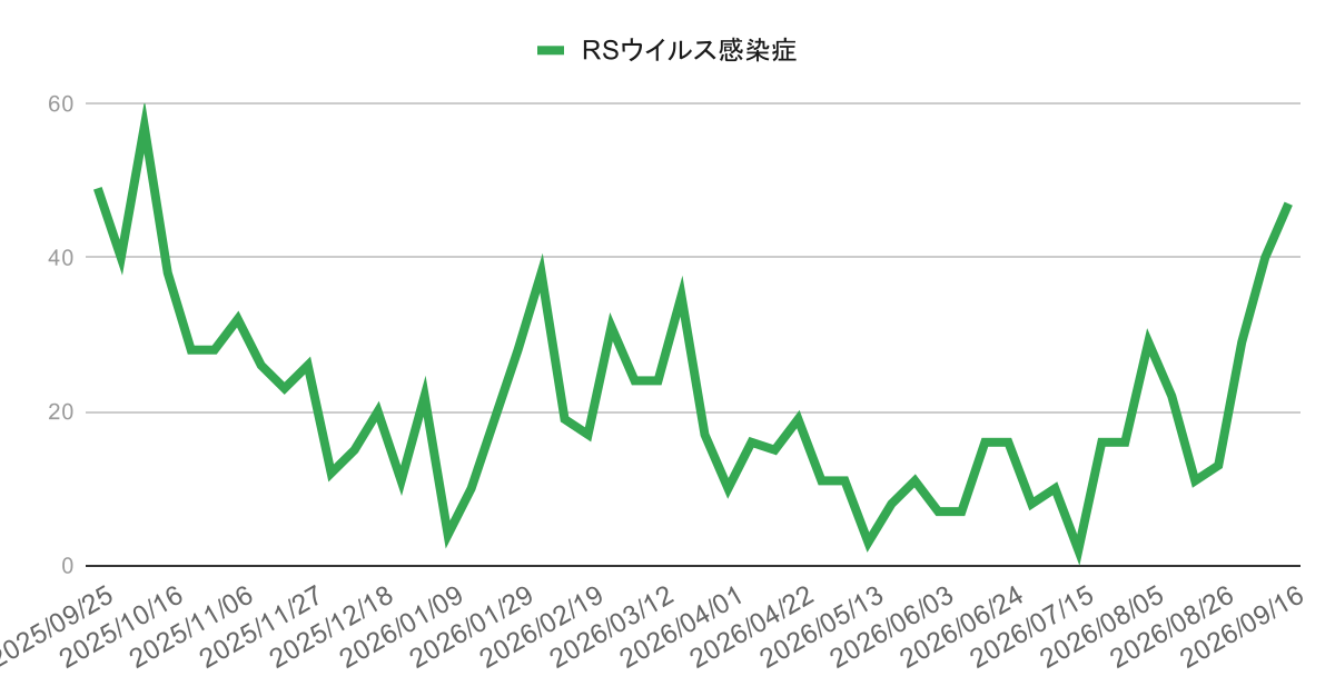 ashiya-rsv-trend-2026-week37 | 芦屋市の内科・皮膚診療・小児診療 | あしやサニークリニック内科 芦屋市・西宮市・神戸市のRSウイルス感染症の感染症動向(2025年4月〜2026年3月)の週別報告数推移グラフ。2025年秋にかけて増加し9月頃に約70件のピークを形成した後は減少し、冬から春にかけては20〜30件前後で推移している地域のRSウイルス感染症の流行状況を示す。
