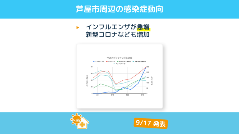 2026年第37週の芦屋市・西宮市・神戸市の感染症動向。インフルエンザが急増し、新型コロナなども増加