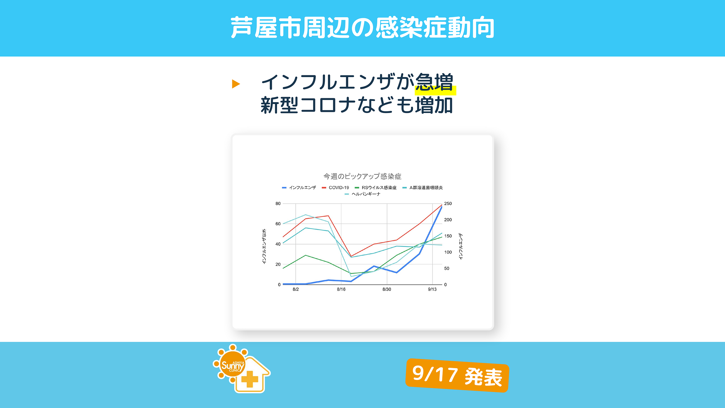 infection-trend-summary-ashiya-20260916 | 芦屋市の内科・皮膚診療・小児診療 | あしやサニークリニック内科 2026年第37週の芦屋市・西宮市・神戸市の感染症動向。インフルエンザが急増し、新型コロナなども増加